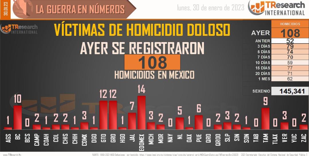 Tijuana, Cd Juárez y Cancún, ciudades más mortíferas del país en 2022: TResearch