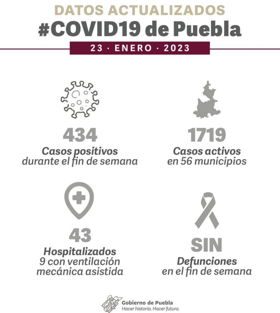 Video y Parte de Guerra Puebla lunes 23: Se confirman 434 casos adicionales de Covid