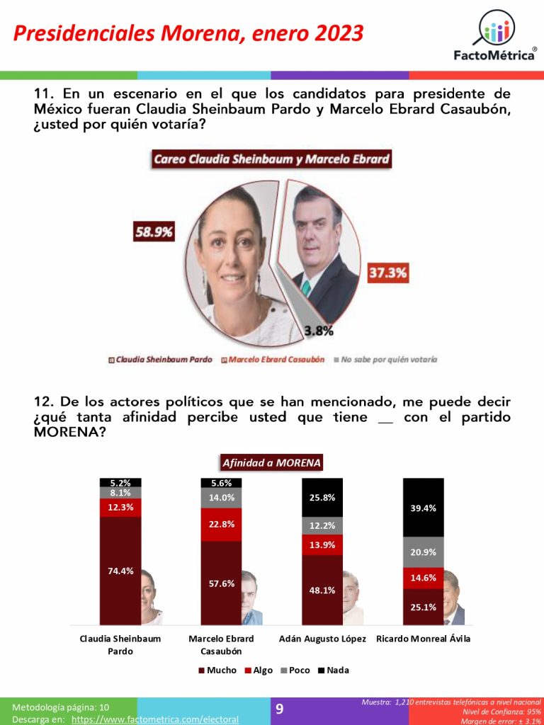 Claudia Sheinbaum se mantiene arriba, pero Marcelo Ebrard y Adán Augusto López aumentan sus posicionamientos: Factométrica