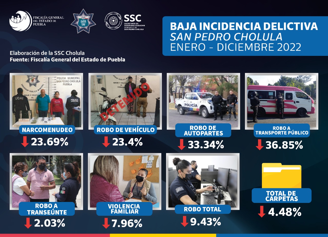 San Pedro Cholula cerró 2022 como el único municipio metropolitano con reducción en incidencia delictiva