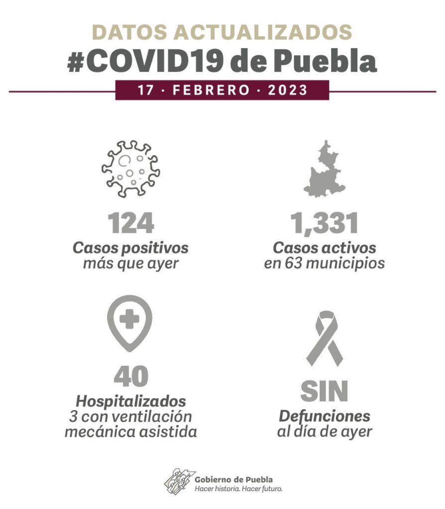 Video y Parte de Guerra Puebla viernes 17: Notifican en el estado 124 nuevos contagios de coronavirus y 3 pacientes con respirador mecánico  