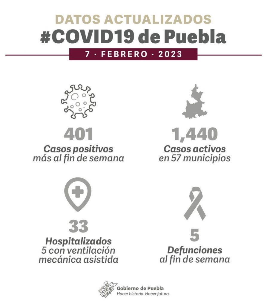 Video desde Puebla: Fin de semana largo con 5 defunciones más por Covid en la entidad