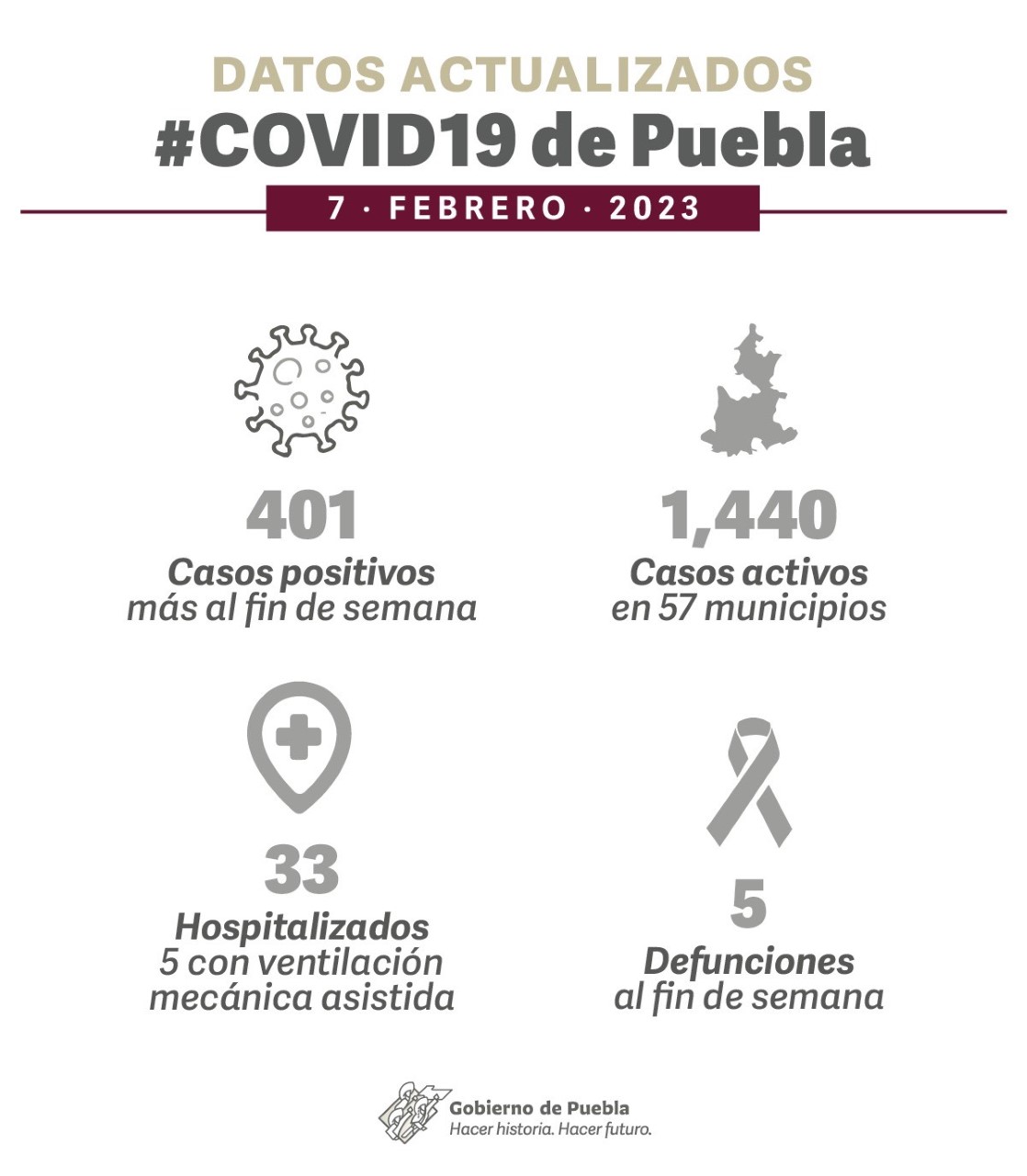 Video desde Puebla: Fin de semana largo con 5 defunciones más por Covid en la entidad