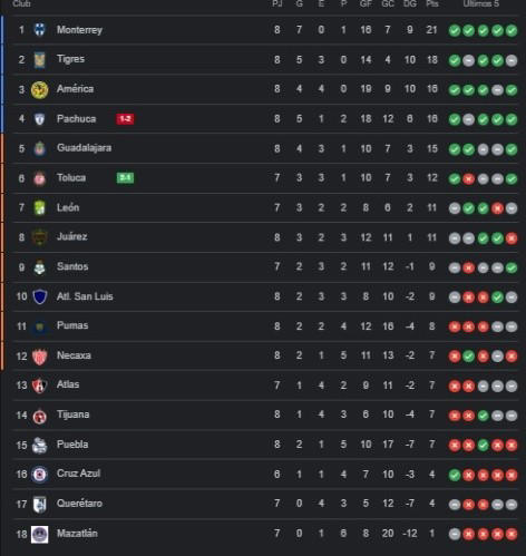 Liga MX: Tabla de posiciones y resultados de la Jornada 8 del Clausura 2023