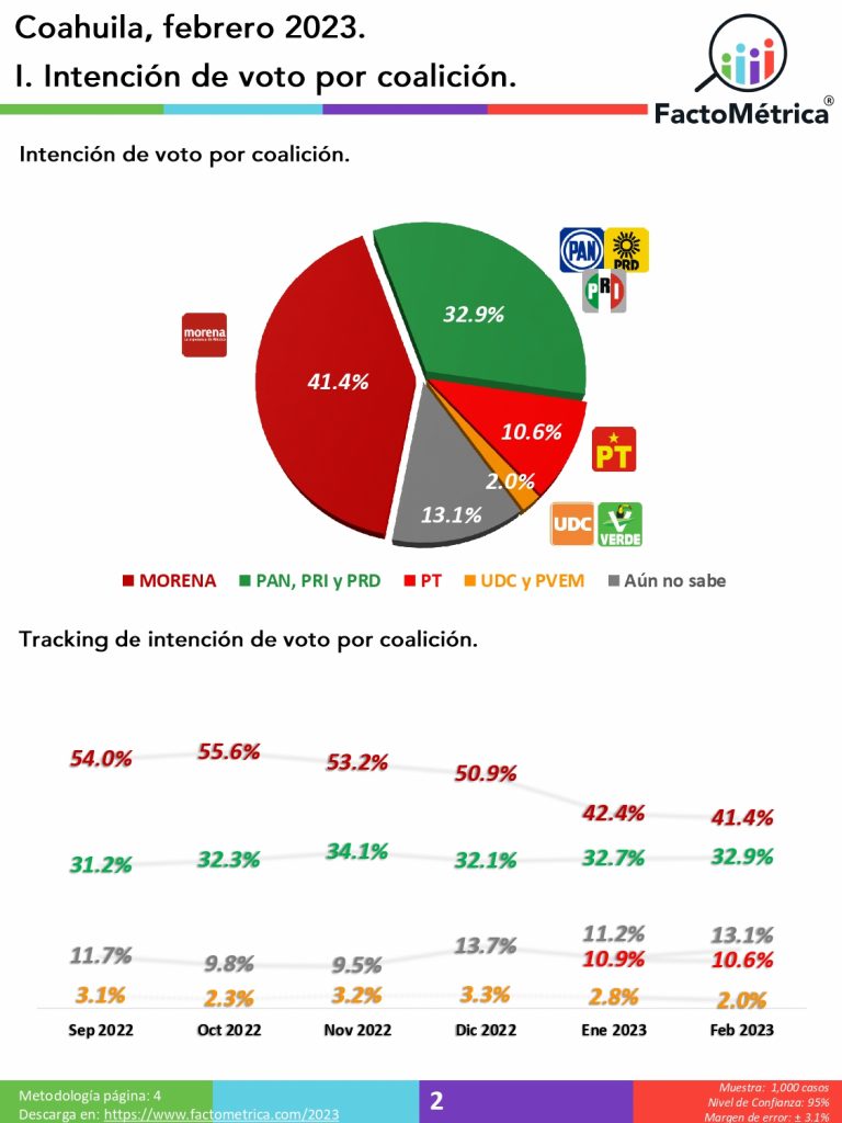 Como partido Morena va arriba en Coahuila, pero -entre candidatos- el aliancista Manolo Jiménez supera a Guadiana