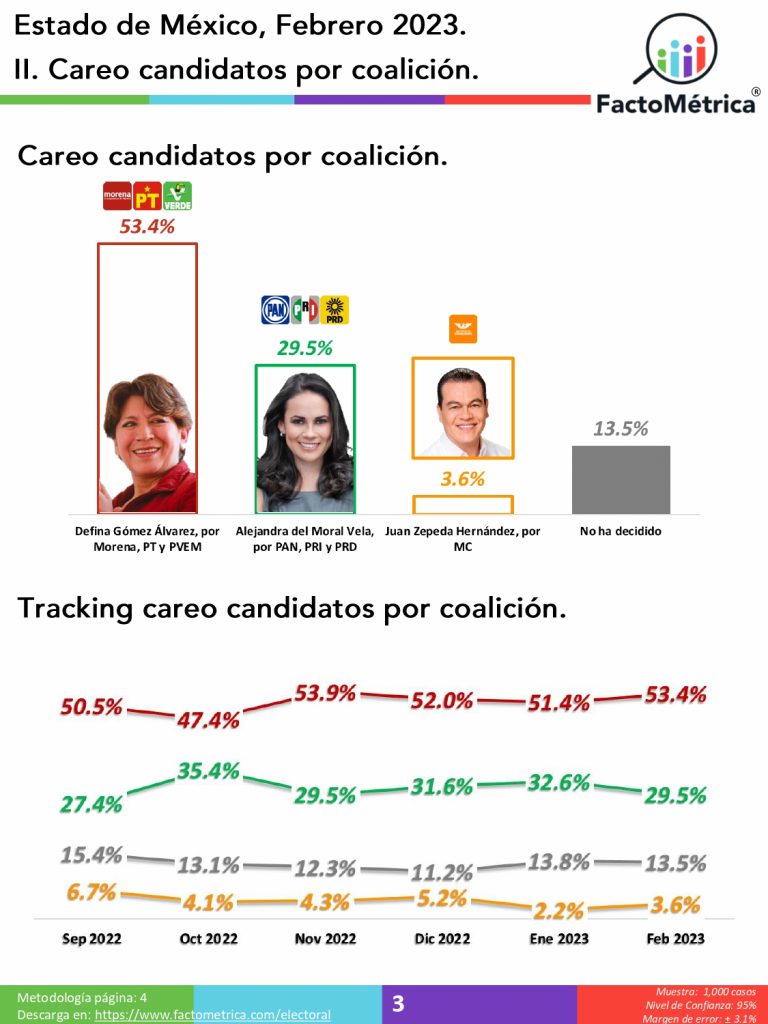 Aumenta la ventaja de Delfina Gómez en EdoMéx: Factométrica
