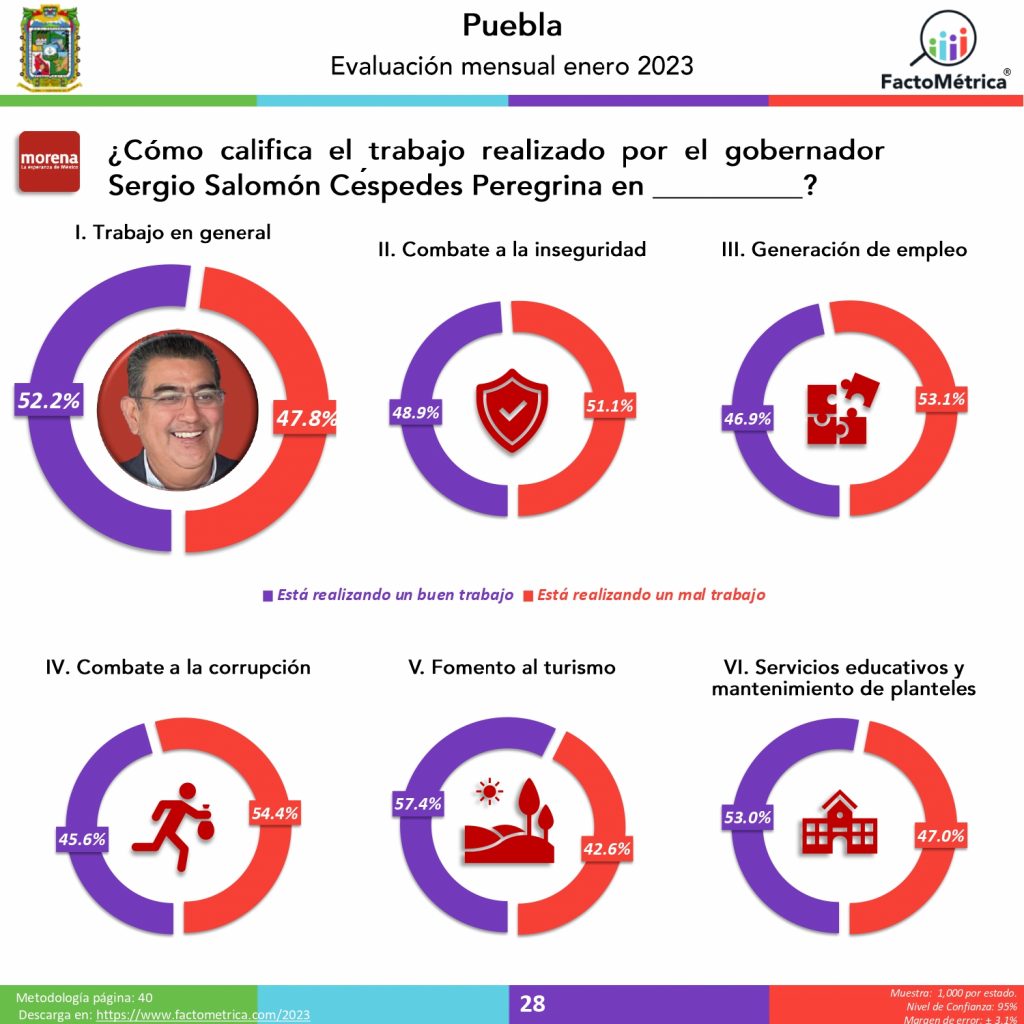 Cuauhtémoc Blanco y David Monreal se consolidan…como los gobernadores peor calificados de México: La Encuesta Mx