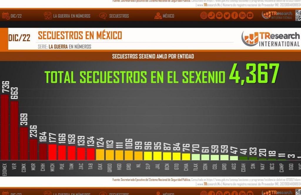 Entre diciembre de 2018 y 2022 el país acumuló 4 mil 367 secuestros: TResearch