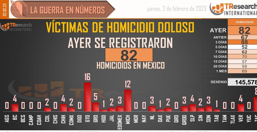 México acumula 145 mil 578 homicidios en el actual gobierno federal