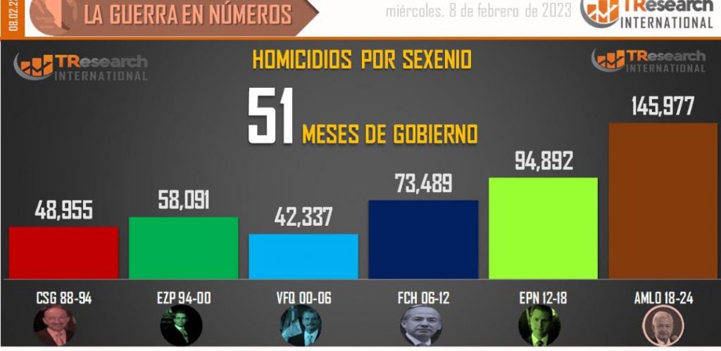 El país acumula 145 mil 977 asesinatos intencionales en lo que va del gobierno federal: TResearch