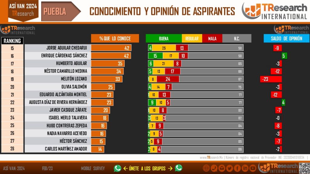 Morena aventaja en Puebla para 2024, pero alianza PAN-PRI estaría a menos de 7 puntos: TResearch