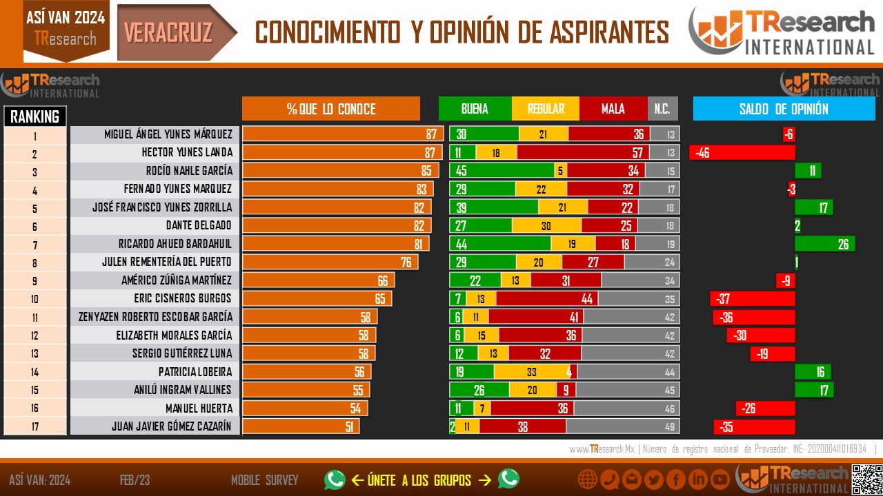 De cara al 2024, Morena arriba en Veracruz con el 42% en preferencias: TResearch