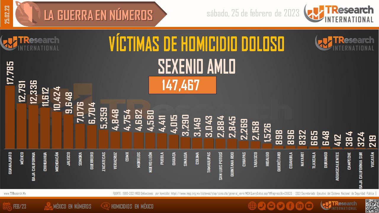 México acumula más de 143 mil asesinatos intencionales en lo que va sexenio: TResearch
