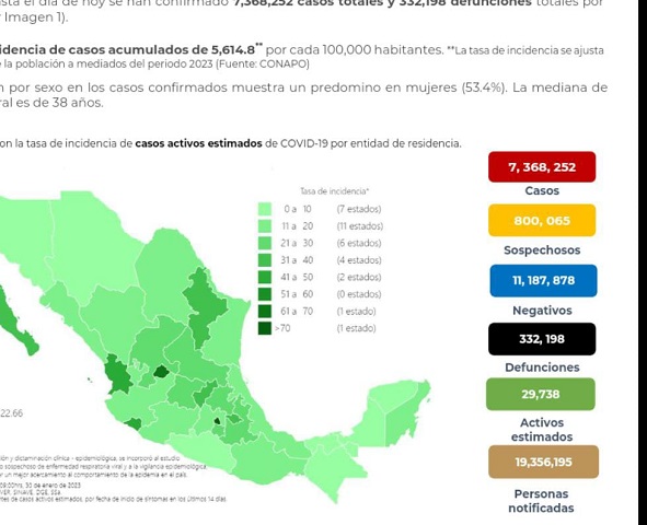 México acumula 312 mil 198 decesos por covid-19