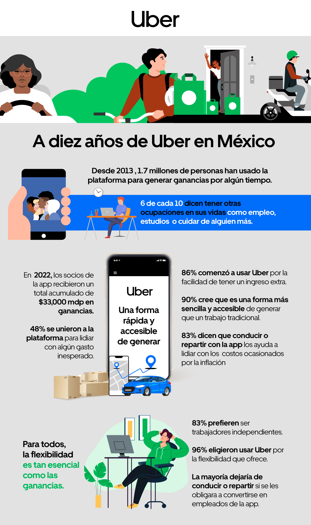 Independencia y ganancias: lo más valorado por conductores y repartidores de la app de Uber, según encuesta nacional