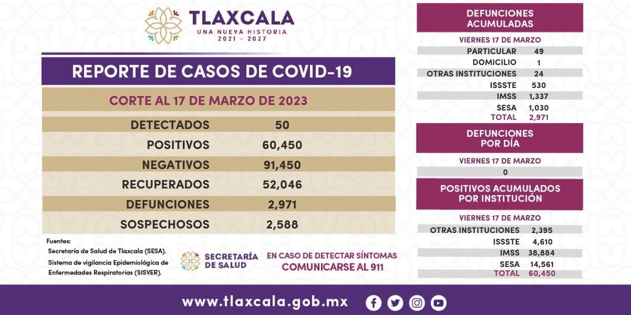 Notifica Salud en Tlaxcala este sábado 50 nuevos infectados covid