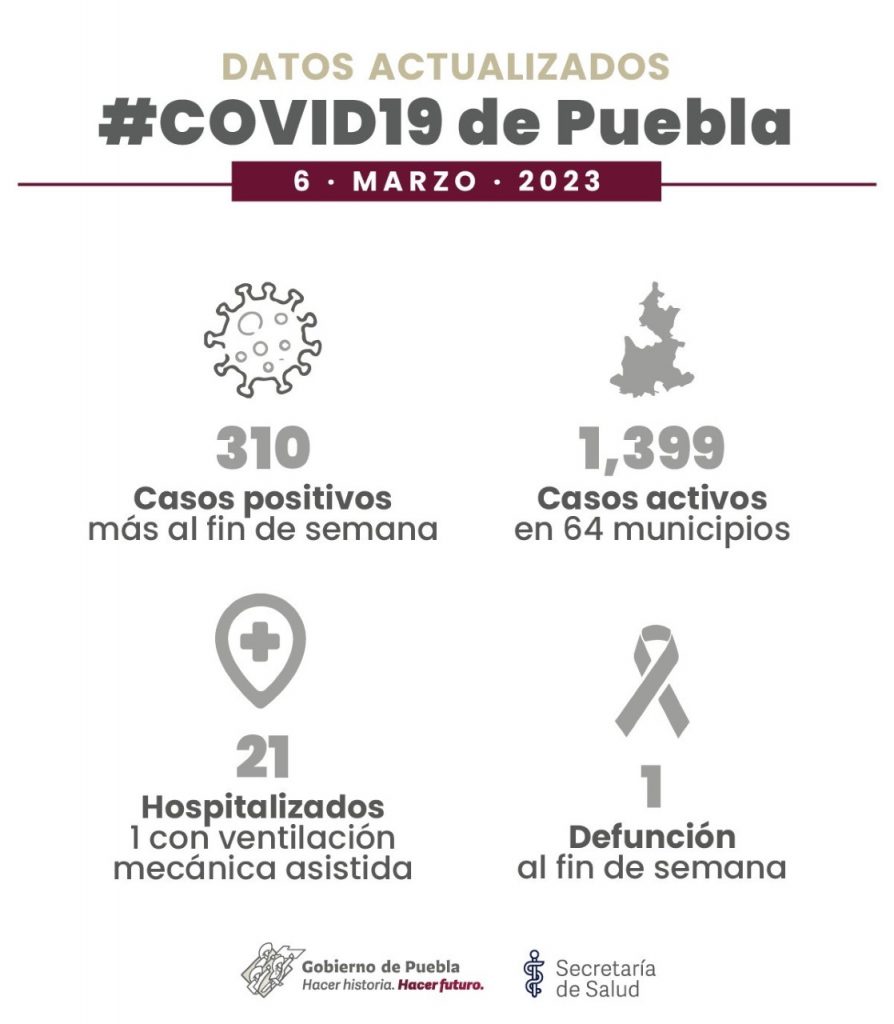 Video y Parte de Guerra Puebla lunes 6:  Fin de semana con un fallecido y 310 contagios covid