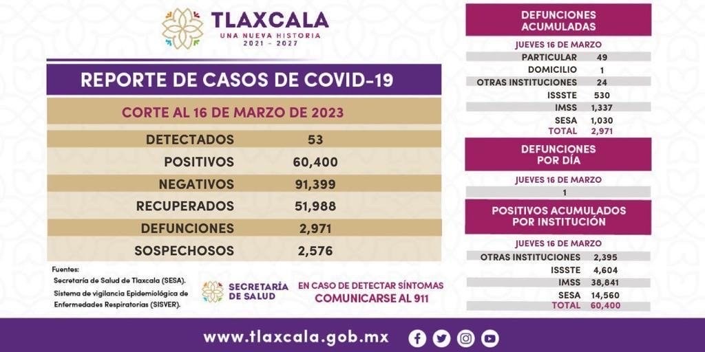 Notifican en Tlaxcala una defunción y 53 nuevos contagios covid