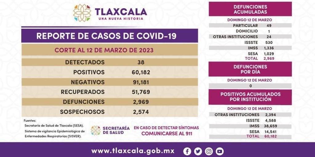 Parte de Guerra Tlaxcala lunes 13: El estado sumó 38 casos confirmados Covid