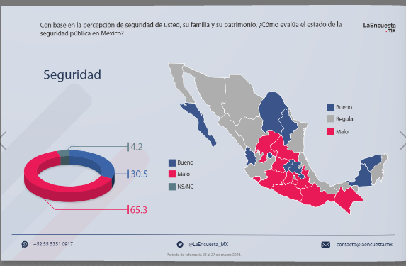 Seguridad y economía, los rubros peor calificados por los mexicanos en el país: La EncuestaMx