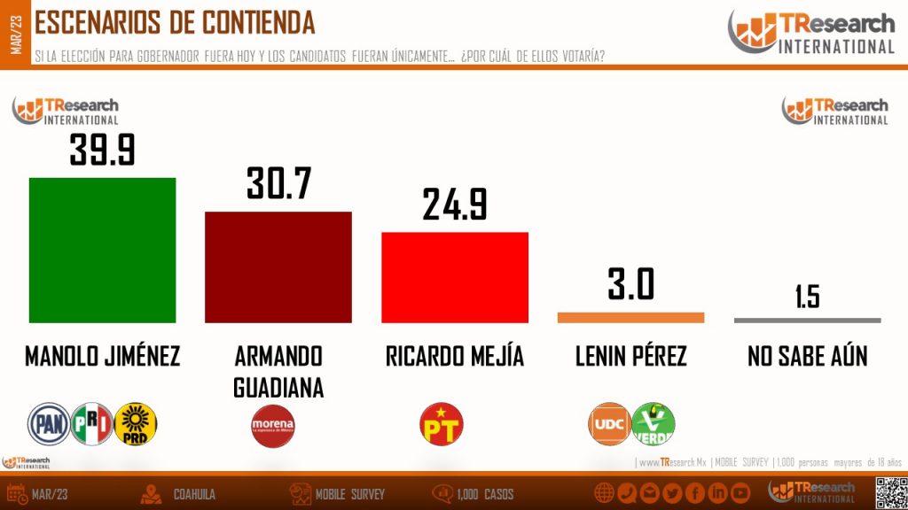 Guadiana hunde a Morena y lo pone en riesgo de caer al tercer lugar en Coahuila: TResearch