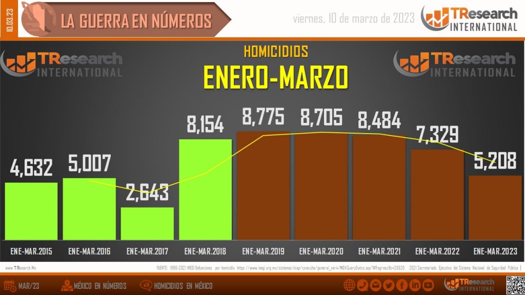 En 52 meses del actual gobierno federal, el país acumula más de 148 mil homicidios dolosos: TResearch