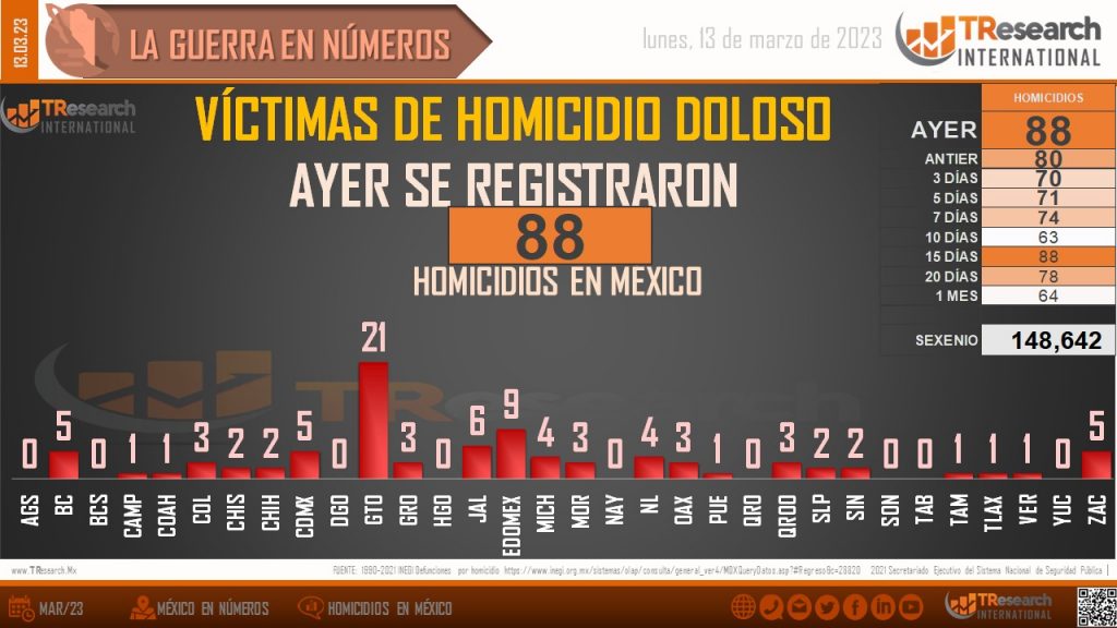 En 52 meses, actual gobierno federal acumula 52 mil asesinatos intencionales más que en la administración peñista: TResearch