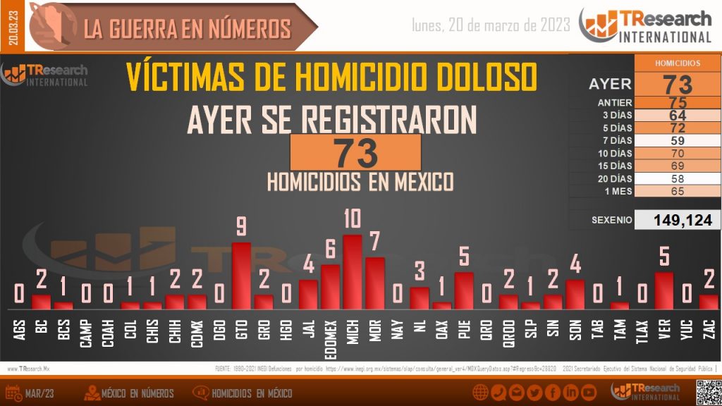 149 mil 124 asesinatos intencionales en 52 meses del gobierno federal: TResearch