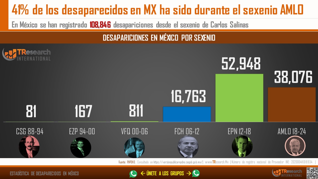 México acumula 38 mil 76 desapariciones reconocidas en el actual sexenio: TResearch
