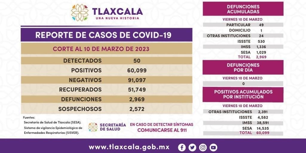 Sigue fuerte el contagiadero Covid en Tlaxcala; ayer se confirmaron 50 casos más