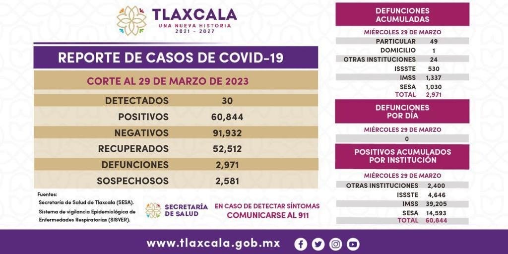 Se confirman en Tlaxcala 30 nuevos positivos covid en las últimas 24 horas