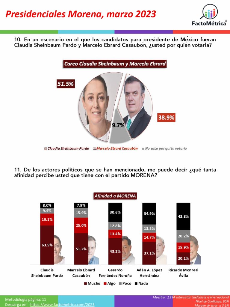 Así van en Morena, según Factométrica