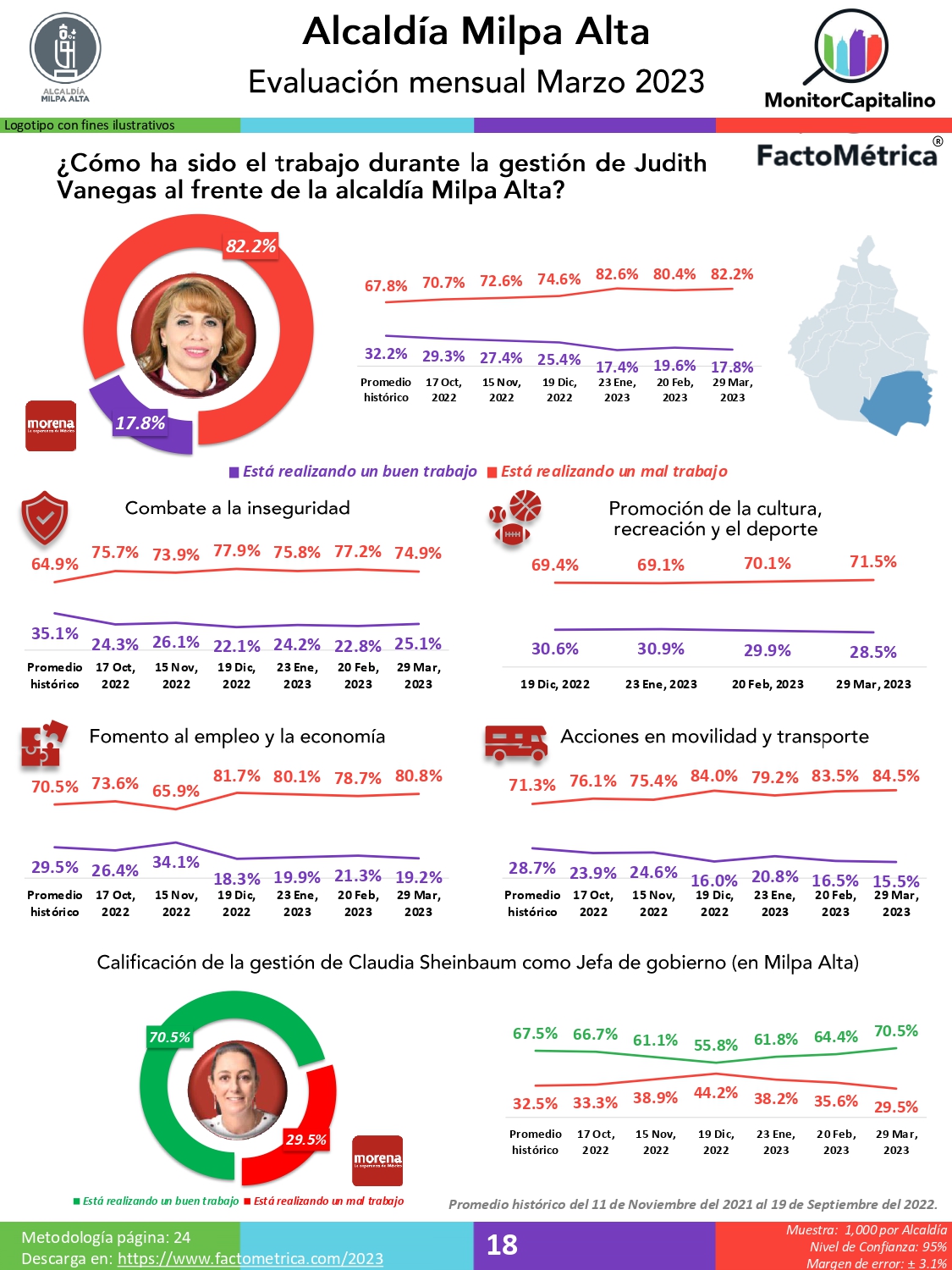 De Morena, los 4 alcaldes de la Ciudad de México peor calificados: