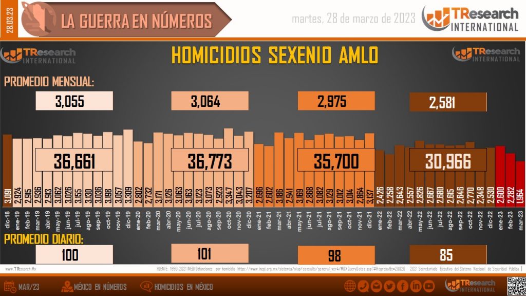 El país acumula 150 mil 37 homicidios dolosos en 52 meses de gobierno federal: TResearch