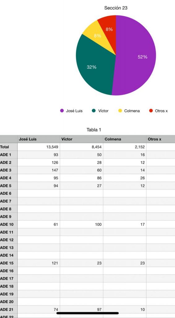 Alfredo Gómez y José Luis González, triunfadores de las elecciones del SNTE en secciones 51 y 23 respectivamente