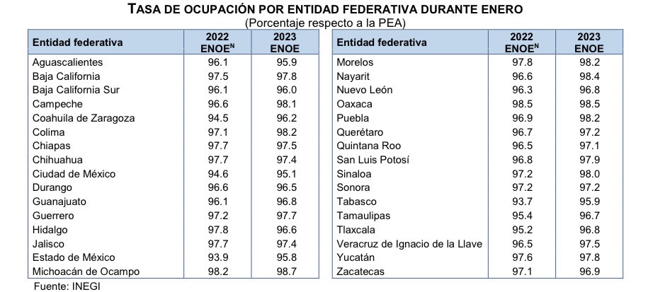 Puebla, cuarto estado del país con la tasa más alta de población económicamente activa 