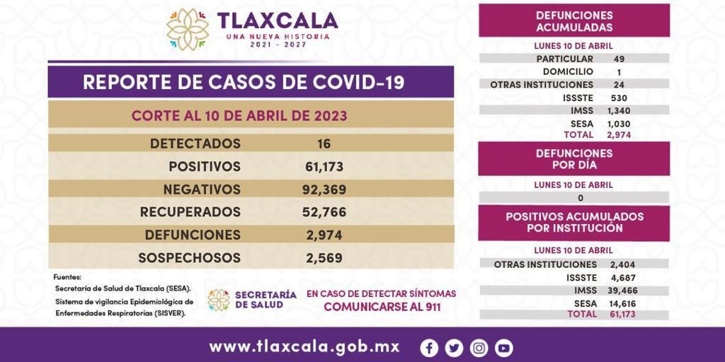 Tlaxcala sumó ayer otros 16 enfermos Covid y su acumulado llegó a 61 mil 173