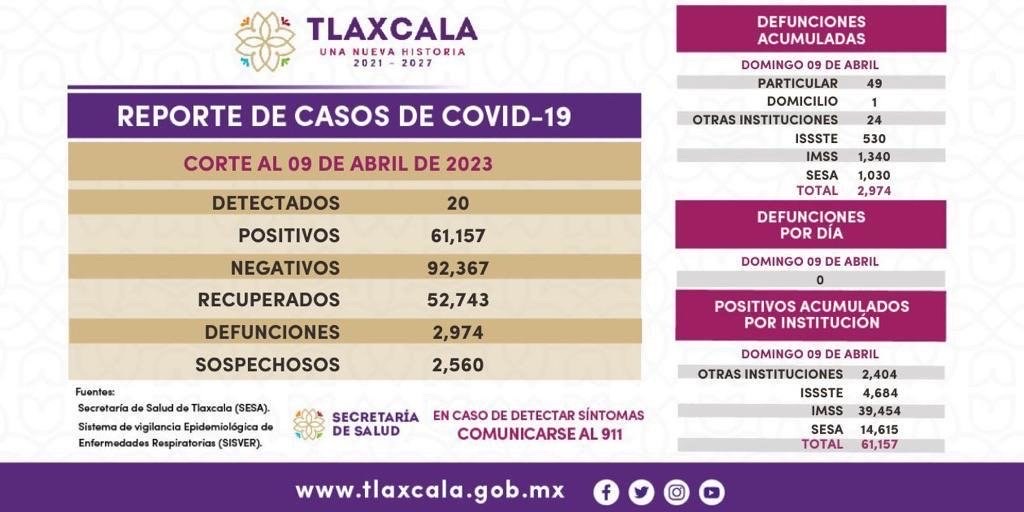 Inicia Tlaxcala una semana más sin decesos Covid, pero ayer sumó 20 contagios más