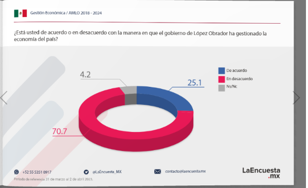 Menos del 22 por ciento de los mexicanos aprueba el “abrazos y no balazos” de AMLO: La EncuestaMx