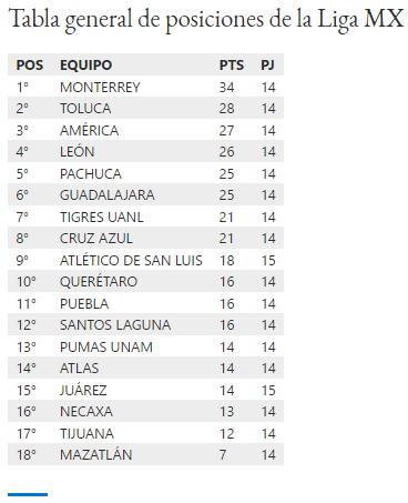 Tabla general de la Liga MX Clausura 2023: las posiciones al momento de