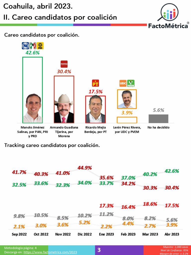 “Gubernatura Coahuila 2023”: Faltan 47 días