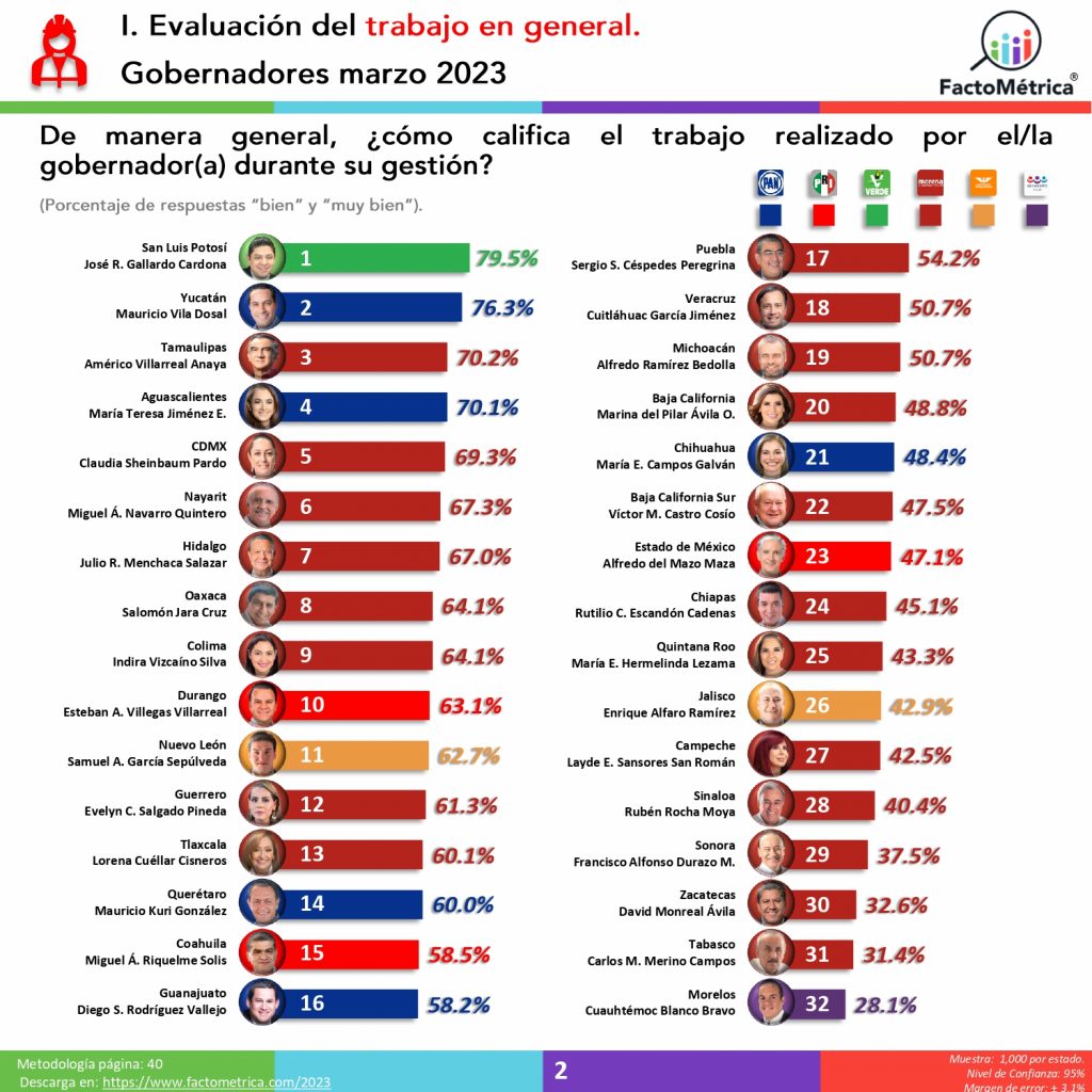 David Monreal, Cuauhtémoc Blanco y Carlos Manuel Merino, los gobernadores peor calificados del país: Factométrica