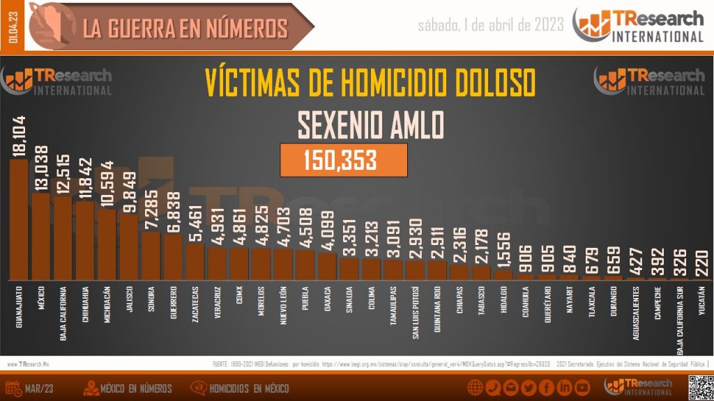 El país suma 150 mil 353 asesinatos intencionales durante el actual gobierno federal: TResearch