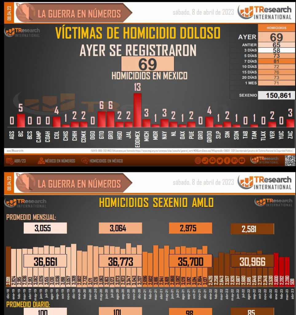Suma México 150 mil 861 homicidios durante el actual gobierno federal: TResearch