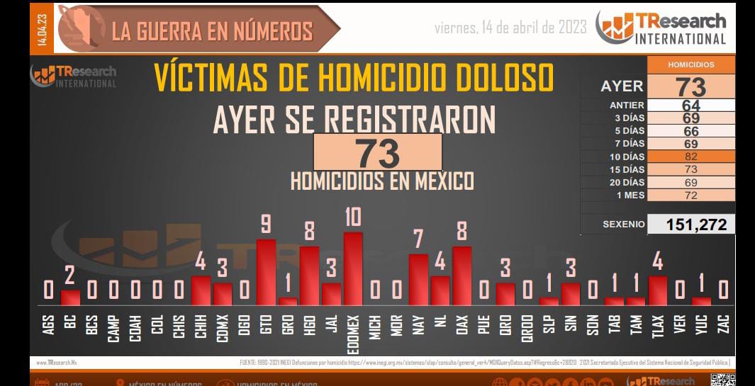 México suma 151 mil 272 homicidios en lo que va del actual gobierno federal