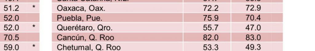 Mejora la percepción de seguridad en Puebla capital: INEGI