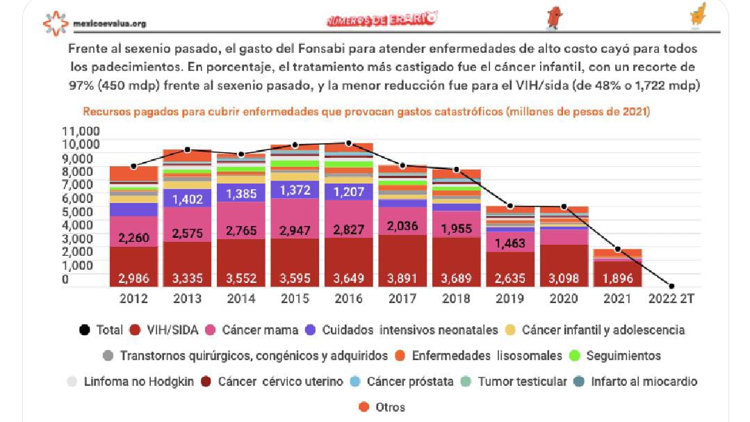 Menos del 5% del presupuesto, lo que destina Fonsabi a enfermos de padecimientos caros: México Evalúa