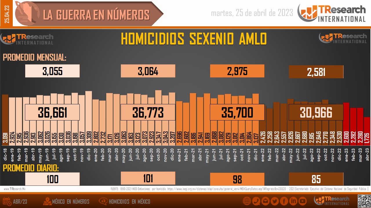 México suma 152 mil 79 homicidios en lo que va del actual gobierno federal: TResearch