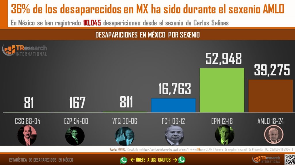 El país acumula 39 mil 275 desapariciones reconocidas oficialmente durante el actual gobierno federal: TResearch