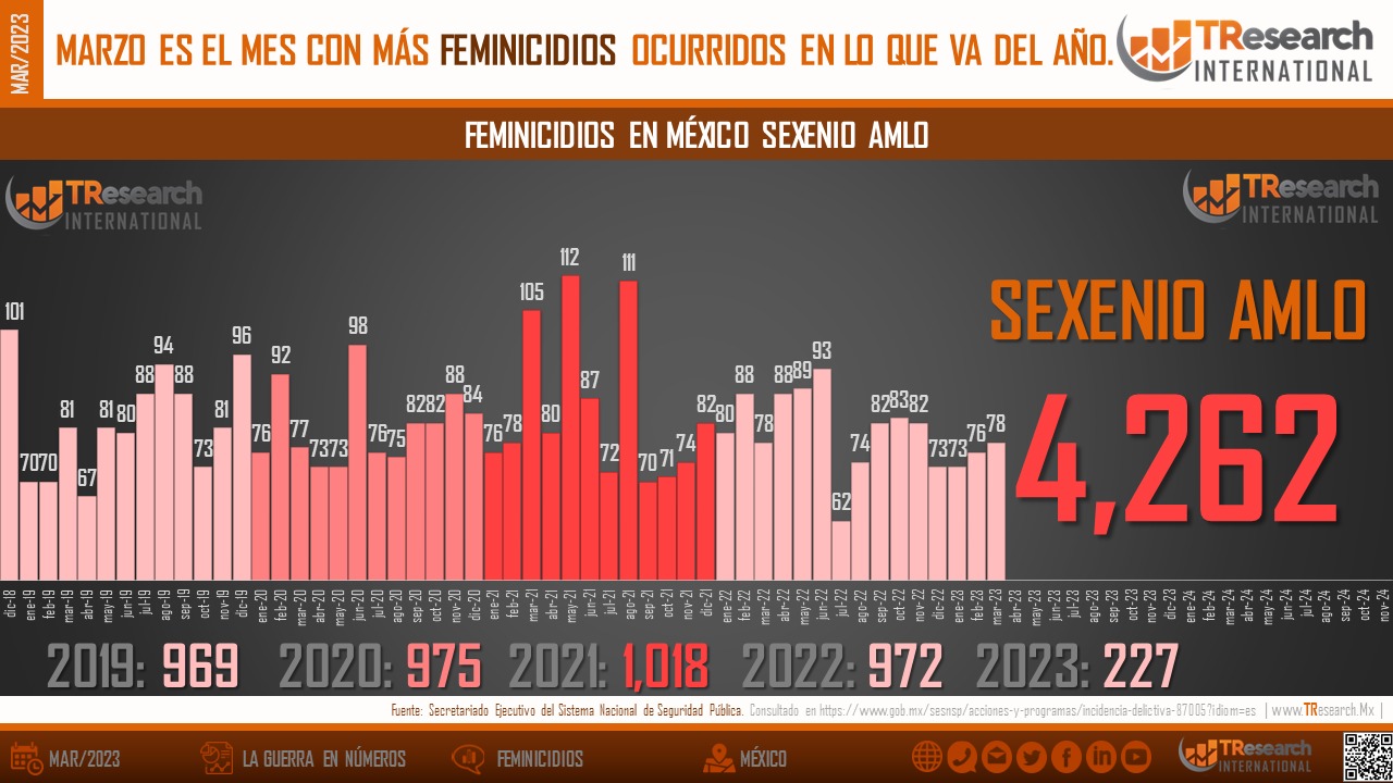 México suma 4 mil 262 feminicidios de diciembre del 2018 a marzo 2023: TResearch